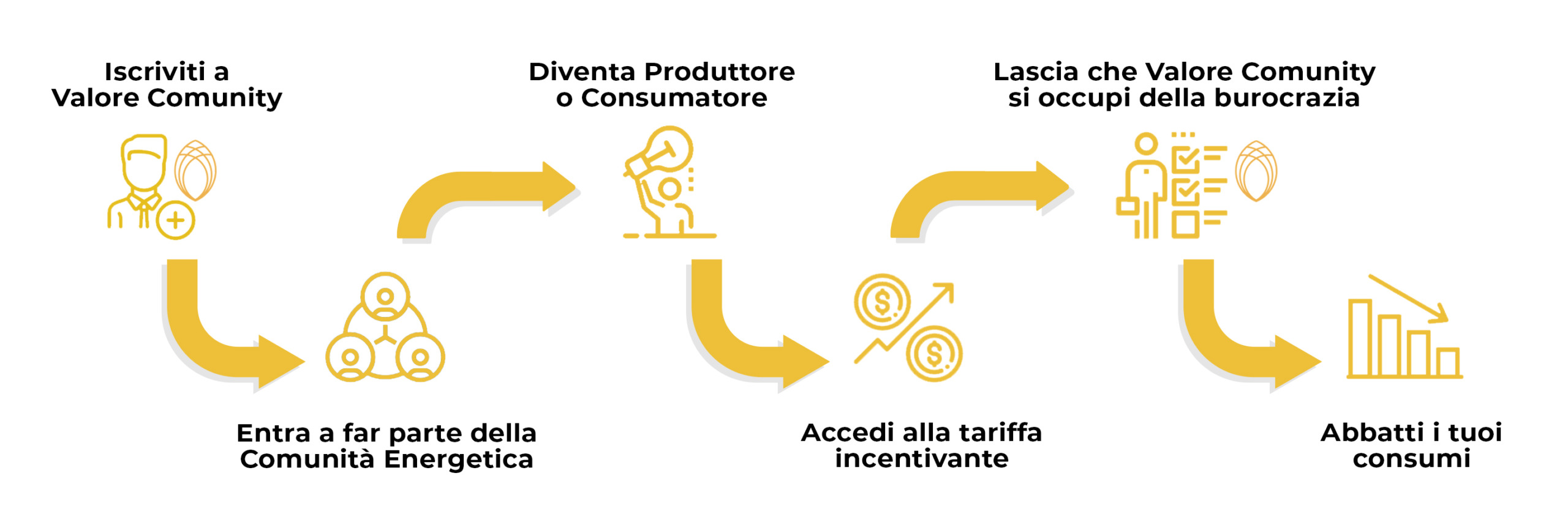 Valore Comunity - come funziona